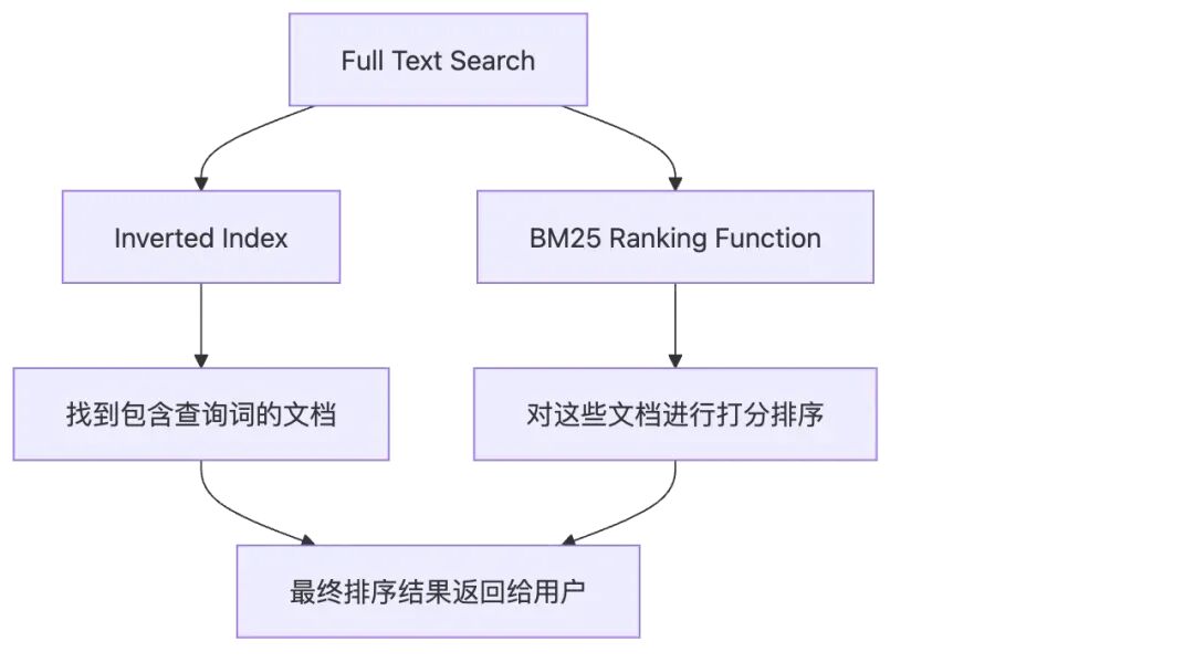 RAG检索策略深度解析：从BM25到Embedding、Reranker，如何为LLM选对“导航系统”？ 配图 3