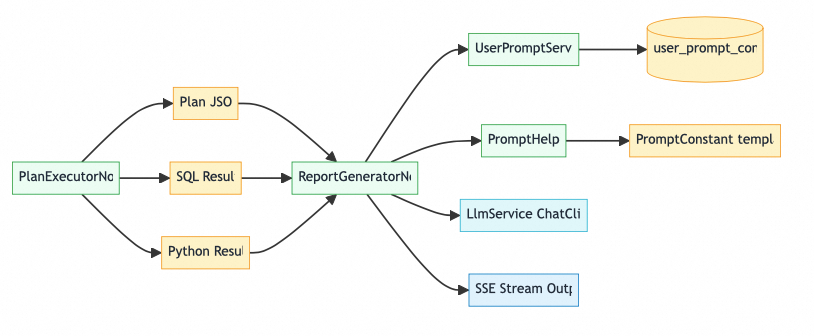 告别传统 Text-to-SQL：基于 Spring AI Alibaba 的数据分析智能体 DataAgent 深度解析 配图 17