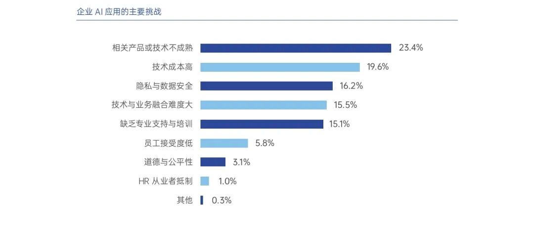 AI重塑HR：从效率革命到战略重构，解锁企业人力资源新范式 配图 5