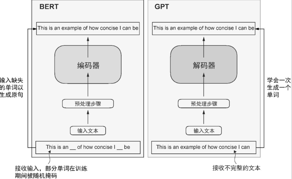 一文讲清楚大模型中8个关键词及原理：LLM、Transformer、GPT、Bert、预训练、微调、深度学习、Token 配图 5