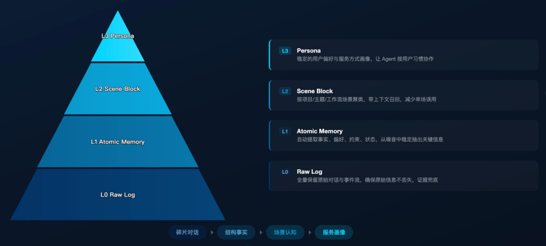 腾讯云Agent Memory节省61% Token提升52%成功率的诀窍:Mermaid无限画布×上下文卸载 配图 23