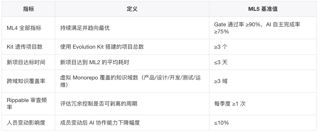 AINMM:存量生产级工程向 AI Native 演进的五级成熟度模型 配图 20