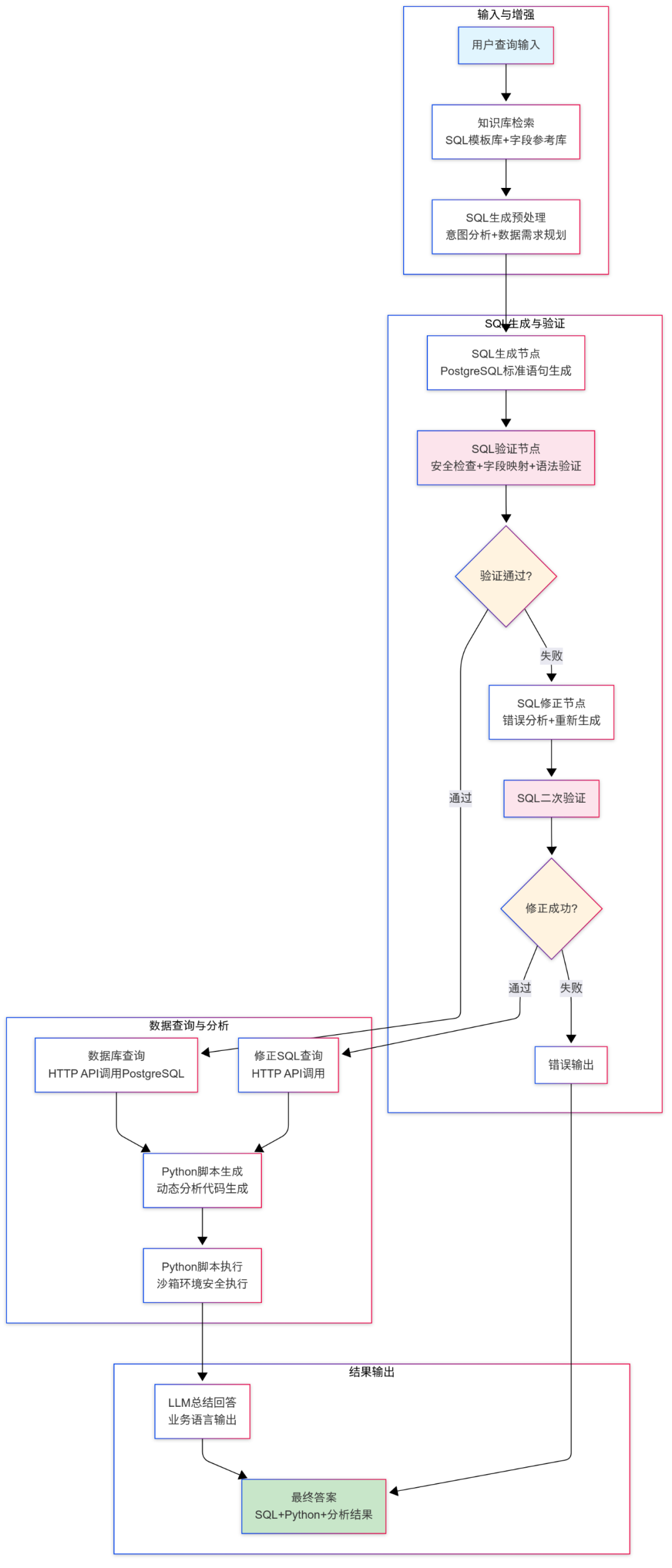 Text2SQL案例升级：基于Dify工作流的风控策略分析场景拆解
