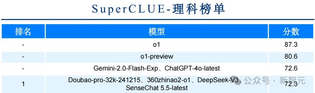 商汤破解世界模型秘诀，「日日新」实现AI大一统！原生融合模型破纪录双冠王 配图 17
