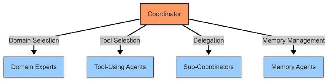 使用 LangGraph 打造 Multi-Agent 系统 配图 12