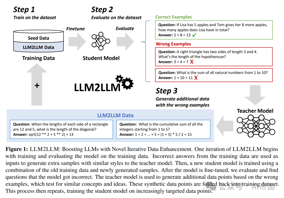 数据增强框架 LLM2LLM 配图 2