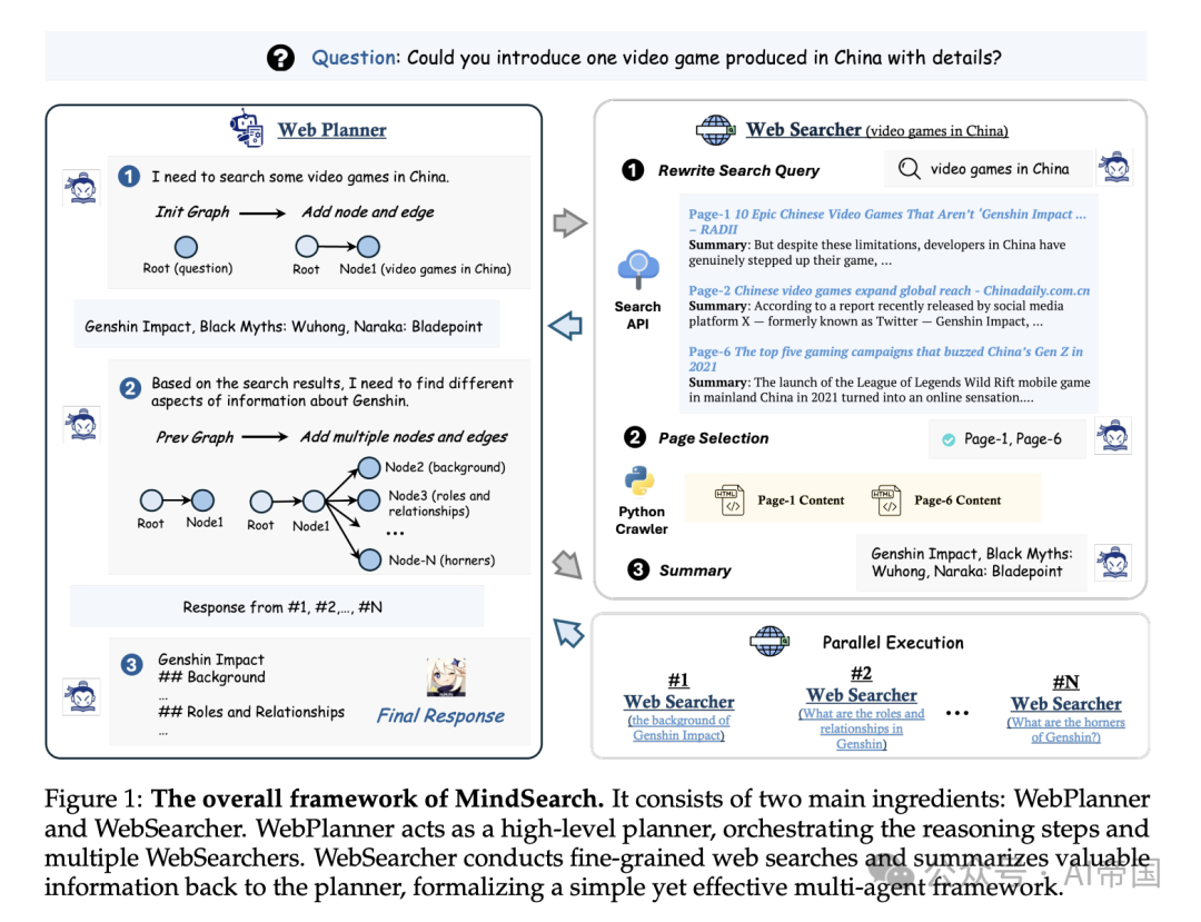 中科大、上海AI Lab发表的MindSearch思·索: 模拟模仿人类思维引发的深度AI探索者 配图 2