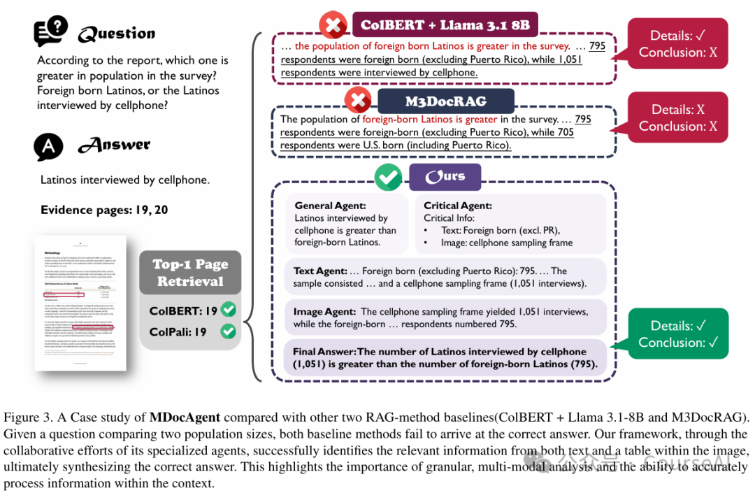 Adobe首发多Agent、跨模态框架MDocAgent：复杂文档理解性能爆炸12%，错误率直降21% 配图 5