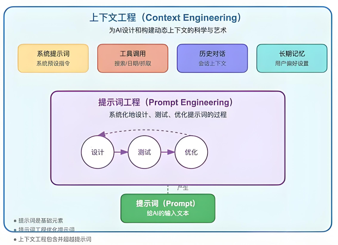 【Agent专题】上下文工程：Context Engineering爆火！唤醒大模型“心智”，AI智能体落地的关键武器来了 配图 2