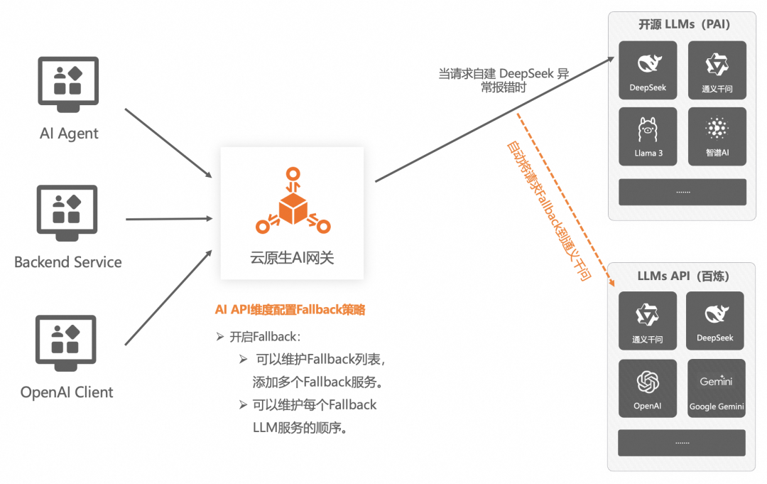 AI 网关代理 LLMs 最佳实践 配图 11