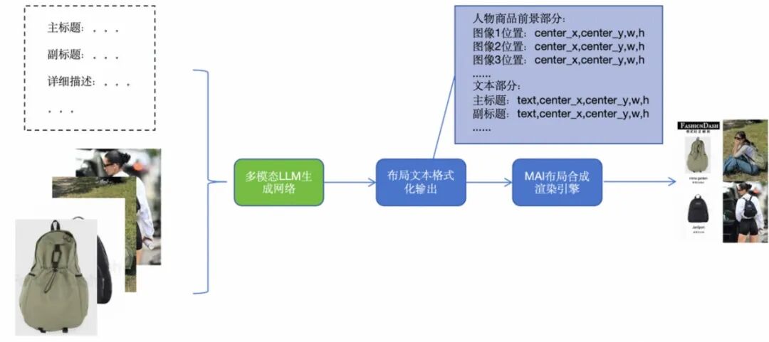 多模态自动布局技术发展及其在淘内内容场的应用 配图 4