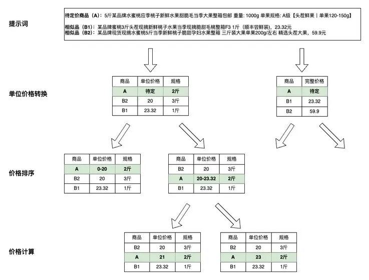 大模型如何算出最优价格？电商定价策略的变革实践 配图 2