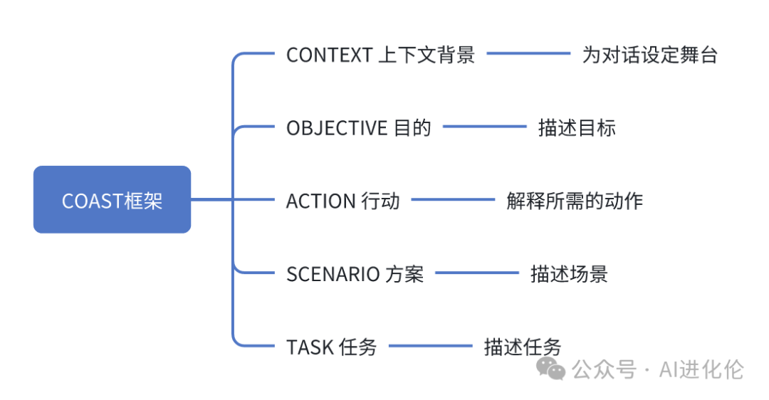 12个精选Prompt框架，快速提升你写Prompt的能力，内附实例（上篇） 配图 9