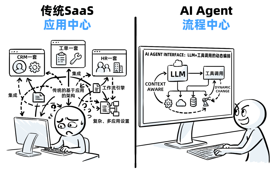 十年SaaS创业，一夜被AI Agent清零 配图 6