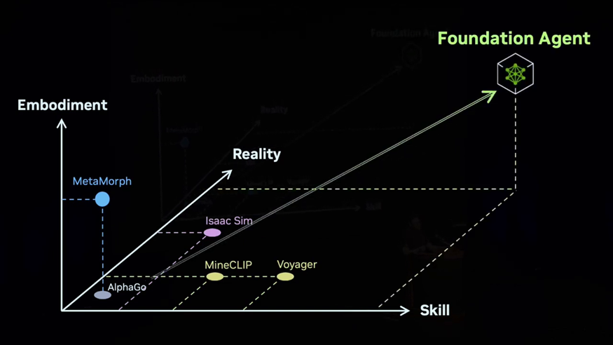 英伟达 Jim Fan：具身智能的难点不是硬件，而是「Foundation Agent」 配图 10