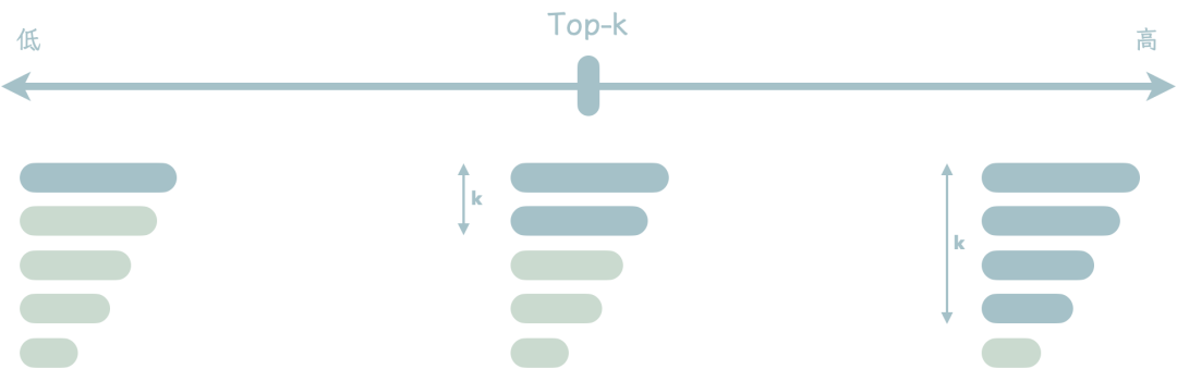 深入浅出解析大模型的Top K与Top P参数