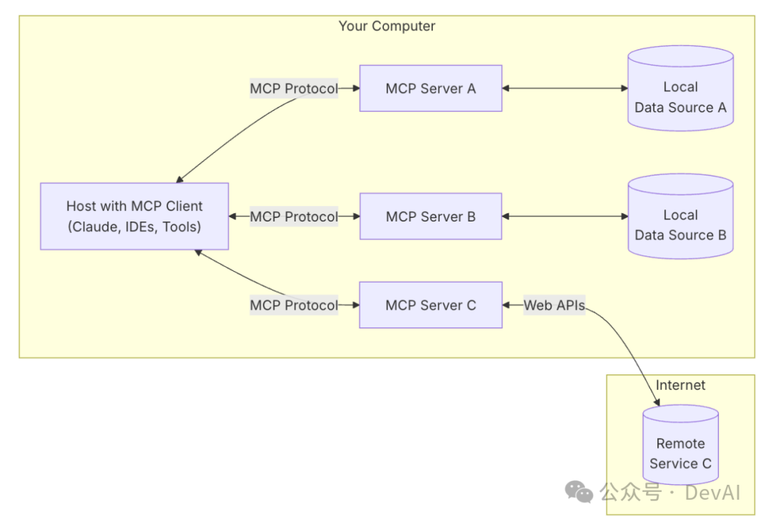 MCP (Model Context Protocol)，一篇就够了。 配图 3