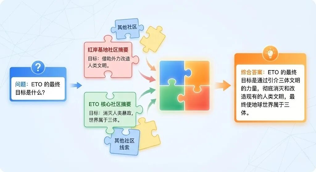 全局查询演示图