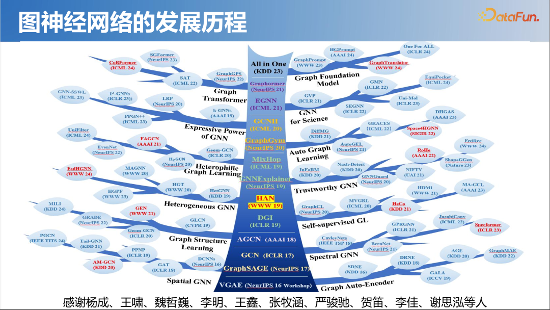 大模型时代的图机器学习 配图 7