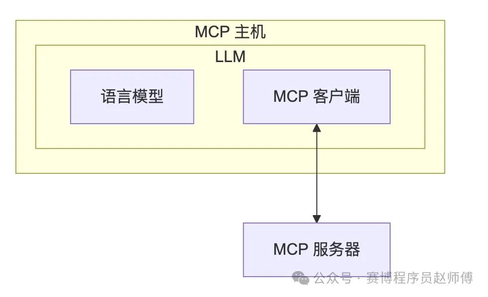 AI 落地难？MCP 或许就是那把「关键钥匙」！ 配图 3