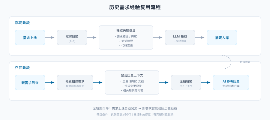 知识基座：让“AI 越用越懂业务”的团队经验实践【天猫AI Coding实践系列】 配图 13
