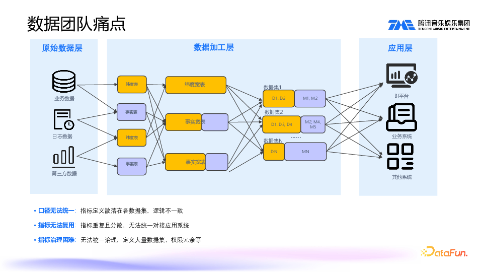 SuperSonic:Chat BI 与 Headless BI 新一代数据分析平台实践 配图 3