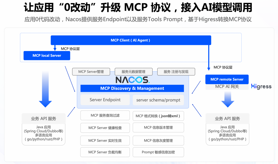 Nacos 3.0 正式发布：MCP Registry、安全零信任、链接更多生态 配图 4