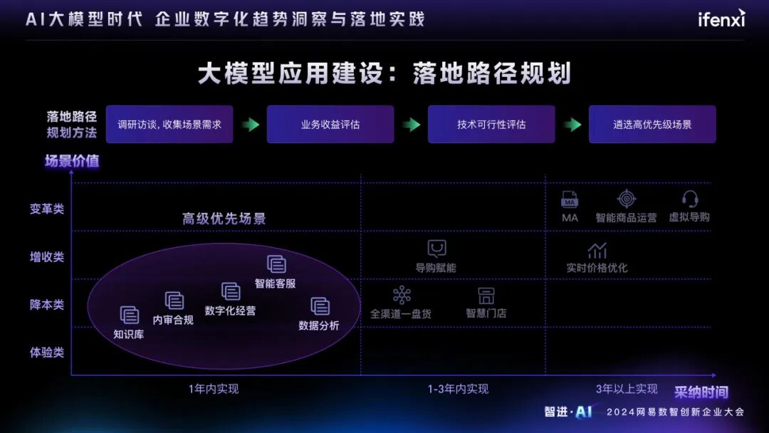 AI大模型时代的企业数字化趋势洞察与落地实践 配图 10