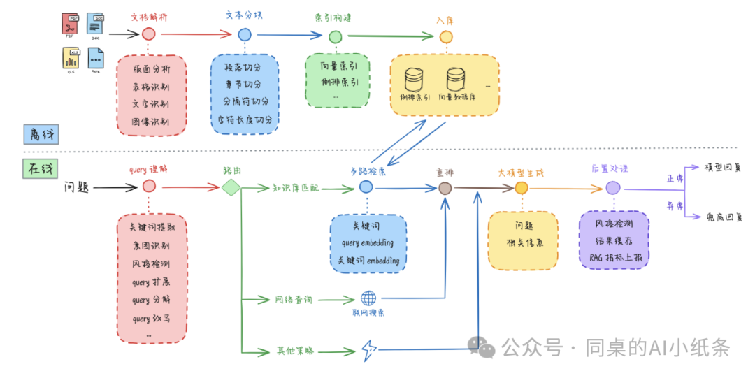 一文带你掌握RAG的第一步-文本分块！人人都能看懂的AI技术原理科普，数据处理、文本切割到底是怎么回事？