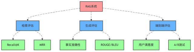 图1：RAG系统评估的三大维度及核心指标