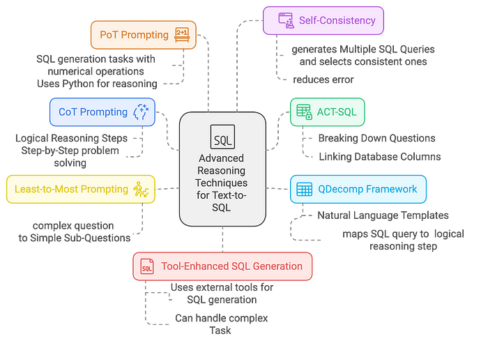 文本到 SQL 模型 - 从基础到高级 配图 16