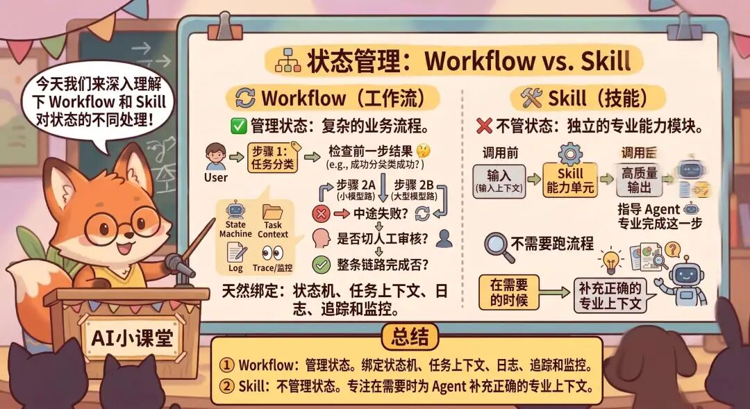 面试官问：“skills 和 workflow 有什么区别？”我说：“不都让 AI 按某种方式完成任务吗？”面试官说：“再见～” 配图 5