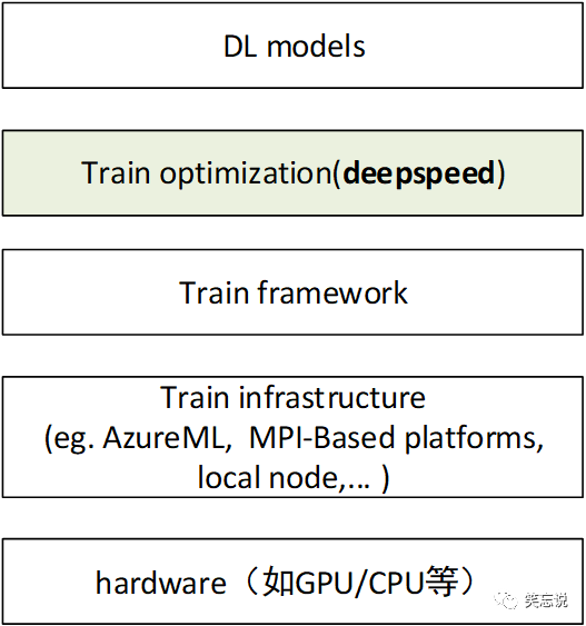一文详解解 DeepSpeed 配图 4