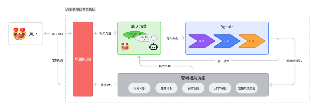 浅谈如何构建基于AI聊天游戏的营销活动 配图 5