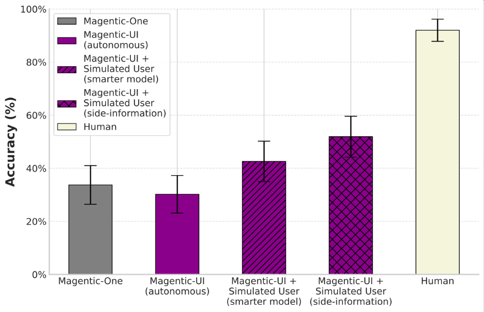 Figure 7: Comparison on the GAIA validation set of the accuracy of Magentic-One, Magentic-UI in autonomous mode, Magentic-UI with a simulated user powered by a smarter LLM than the MAGUI agents, Magentic-UI with a simulated user that has access to side information about the tasks, and human performance.
