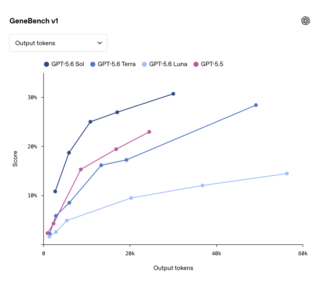 OpenAI深夜引爆GPT-5.6，三箭齐发全面围剿Anthropic 配图 3