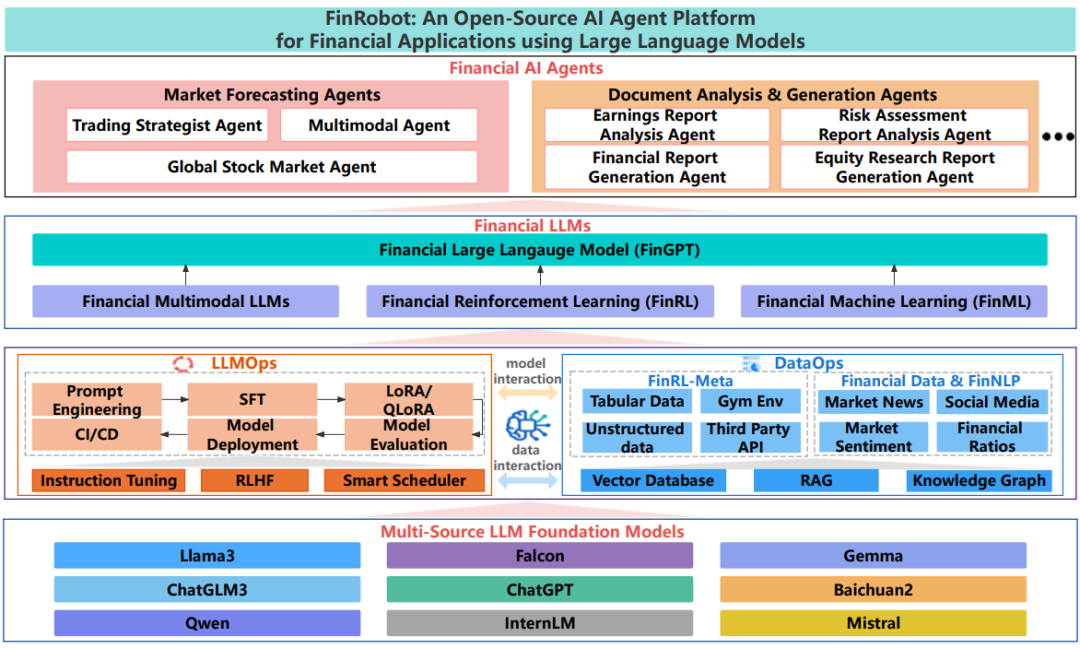 开源金融领域AI Agent平台：FinRobot，利用多源LLMs进行高级金融分析、市场预测 配图 2