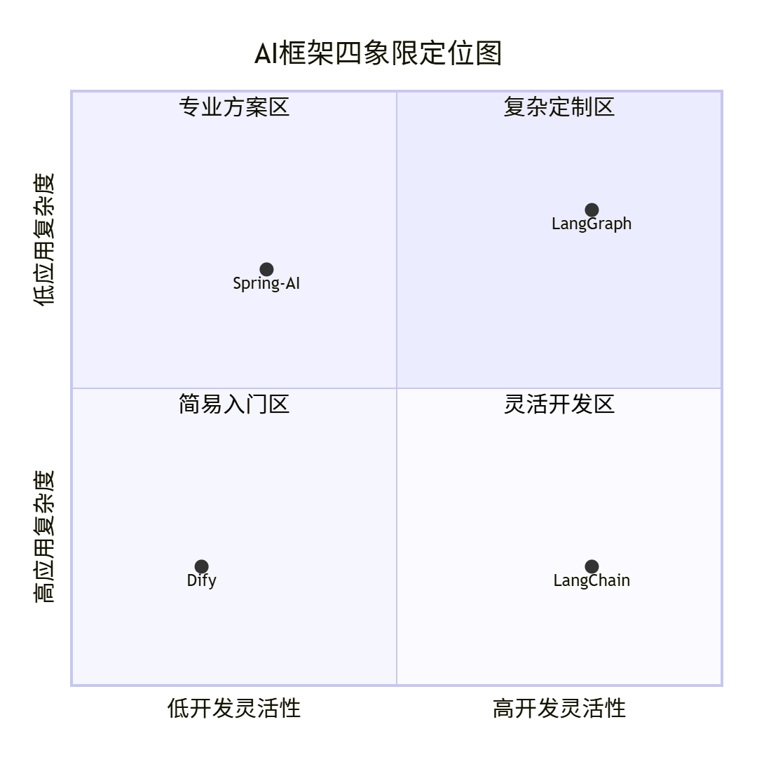 Spring AI Alibaba/Dify/LangGraph/LangChain 一文讲清四大AI框架怎么选 配图 2