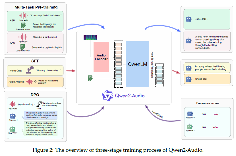 阿里发布Qwen2-Audio，开启大模型智能语音对话时代！ 配图 3