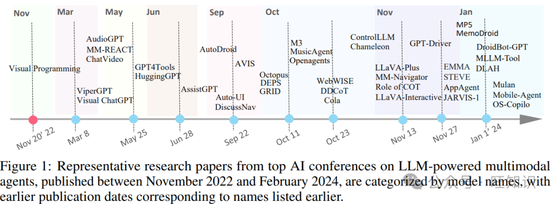 2024年大型多模态智能体(Large Multimodal Agents)综述：组件, 分类，协作，评估，应用，展望 配图 2