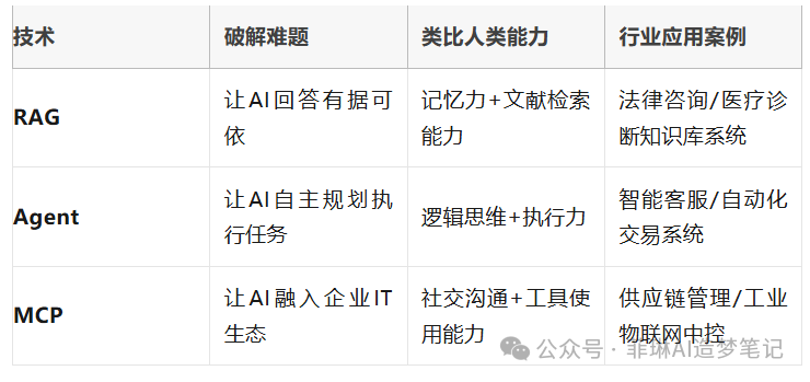 解锁AI时代的核心通关密码——为什么你必须搞懂RAG、Agent、MCP？