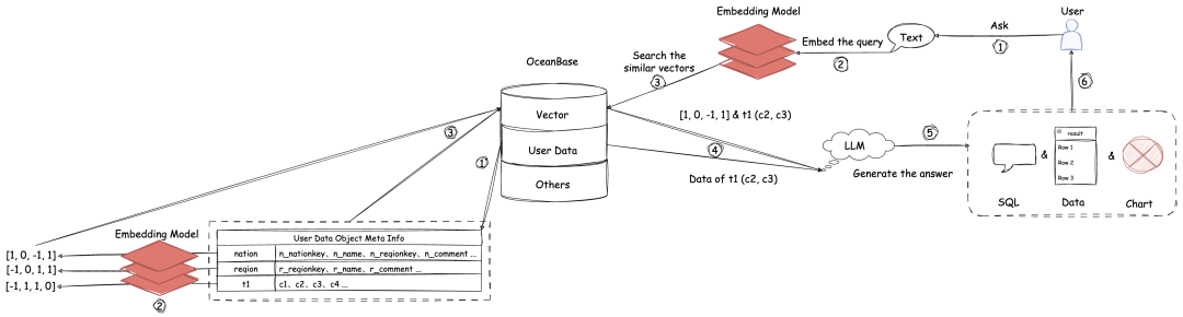 小试牛刀｜试用 DB-GPT x OceanBase 构建自给自足的 Chat Data 应用 配图 3