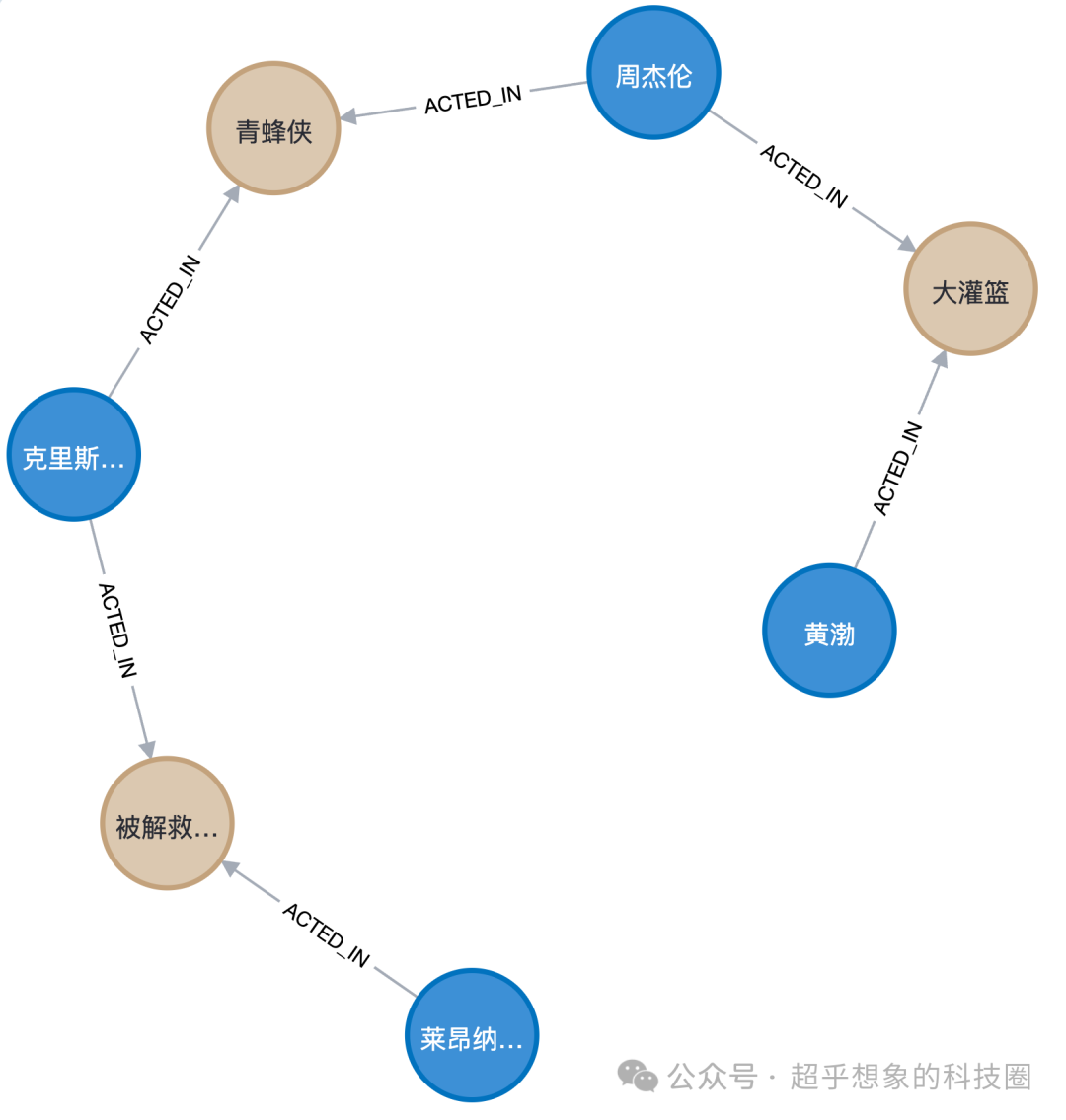 使用Neo4j构建豆瓣电影知识图谱 配图 11