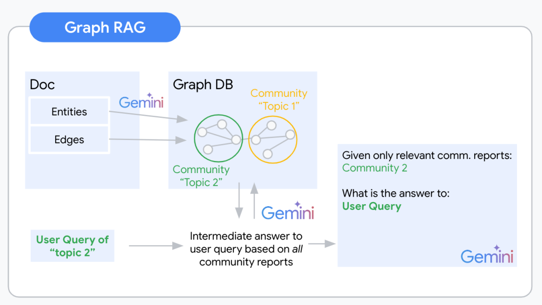 一文彻底搞懂GraphRAG 配图 2