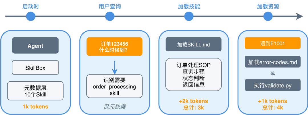 AgentScope 正式发布 Skills 支持 - 实现渐进式披露 配图 4