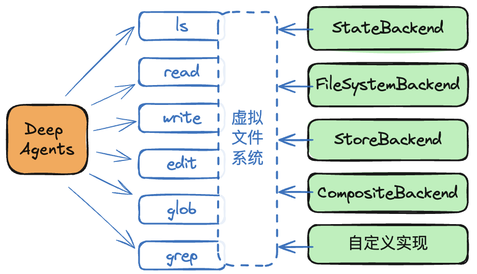 最详细的 DeepAgents 实战拆解：一次看懂LangChain全新深度智能体框架 配图 7