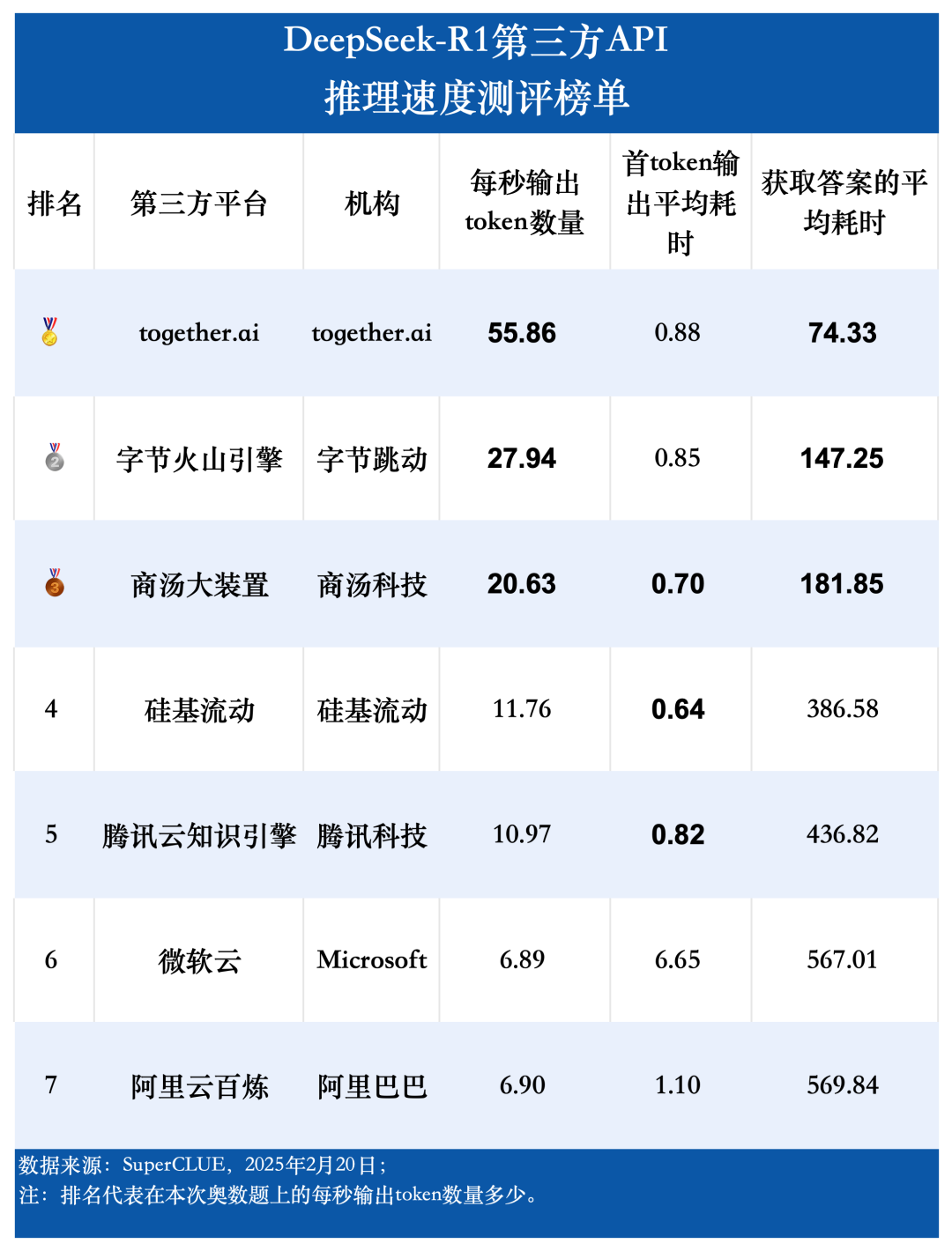 DeepSeek-R1第三方稳定性测试（API端）：首批结果出炉！ 配图 3