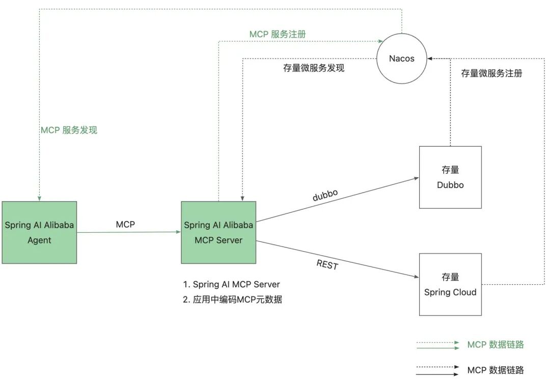 Spring AI Alibaba 发布企业级 MCP 分布式部署方案 配图 2