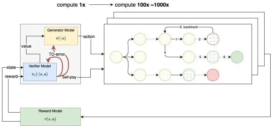 万字长文解析OpenAI o1 Self-Play RL技术路线 配图 21