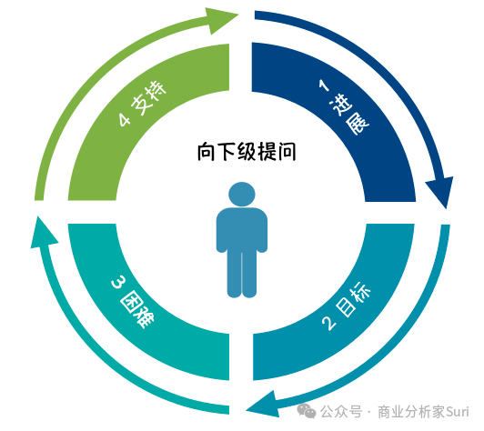 提问的魅力和技巧：如何结构化提问？ 配图 6